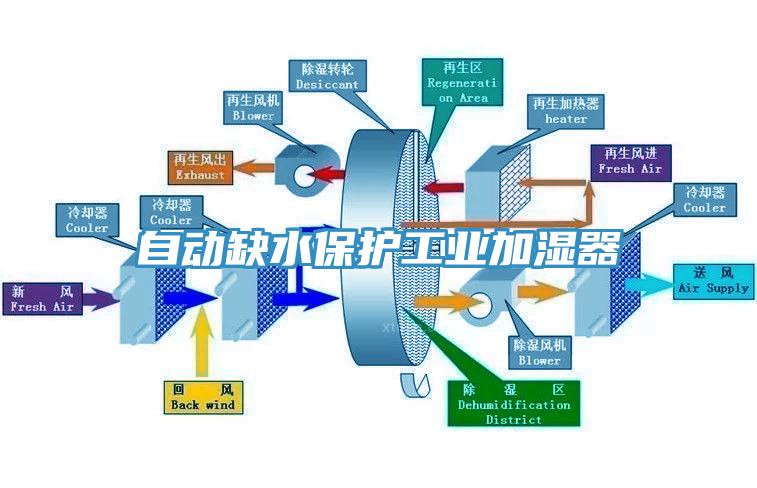自動缺水保護(hù)工業(yè)加濕器