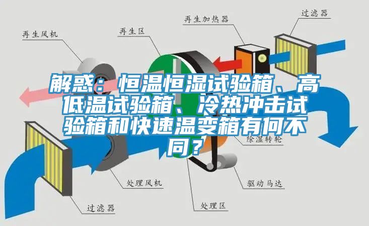 解惑：恒溫恒濕試驗箱、高低溫試驗箱、冷熱沖擊試驗箱和快速溫變箱有何不同？